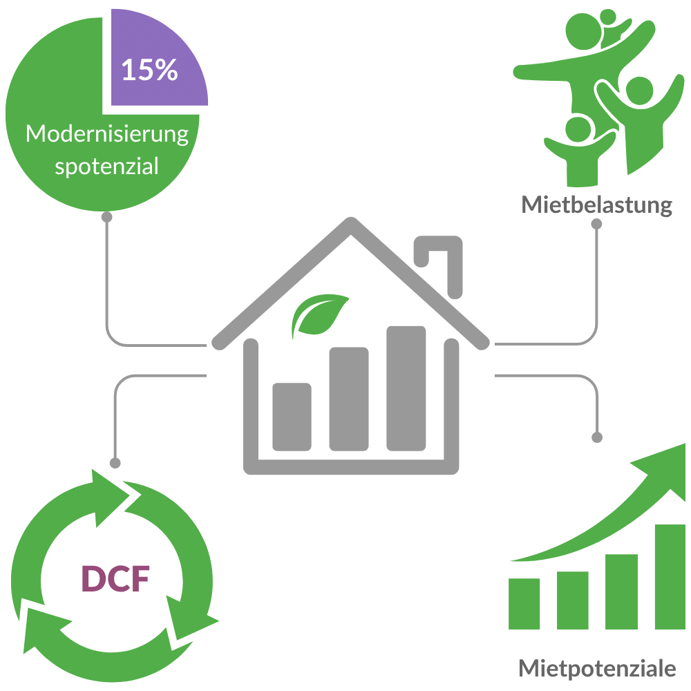 Modernisierungspotenzial, Mietbelastung, DCF und Mietpotenzialen im Wohnungsbestand Modernisierungspotenzial, Mietbelastung, DCF und Mietpotenzialen im Wohnungsbestand