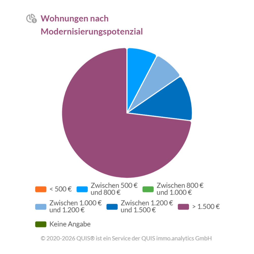 Kreisdiagramm zur Verteilung der Wohnungen nach Modernisierungspotenzial Kreisdiagramm zur Verteilung der Wohnungen nach Modernisierungspotenzial