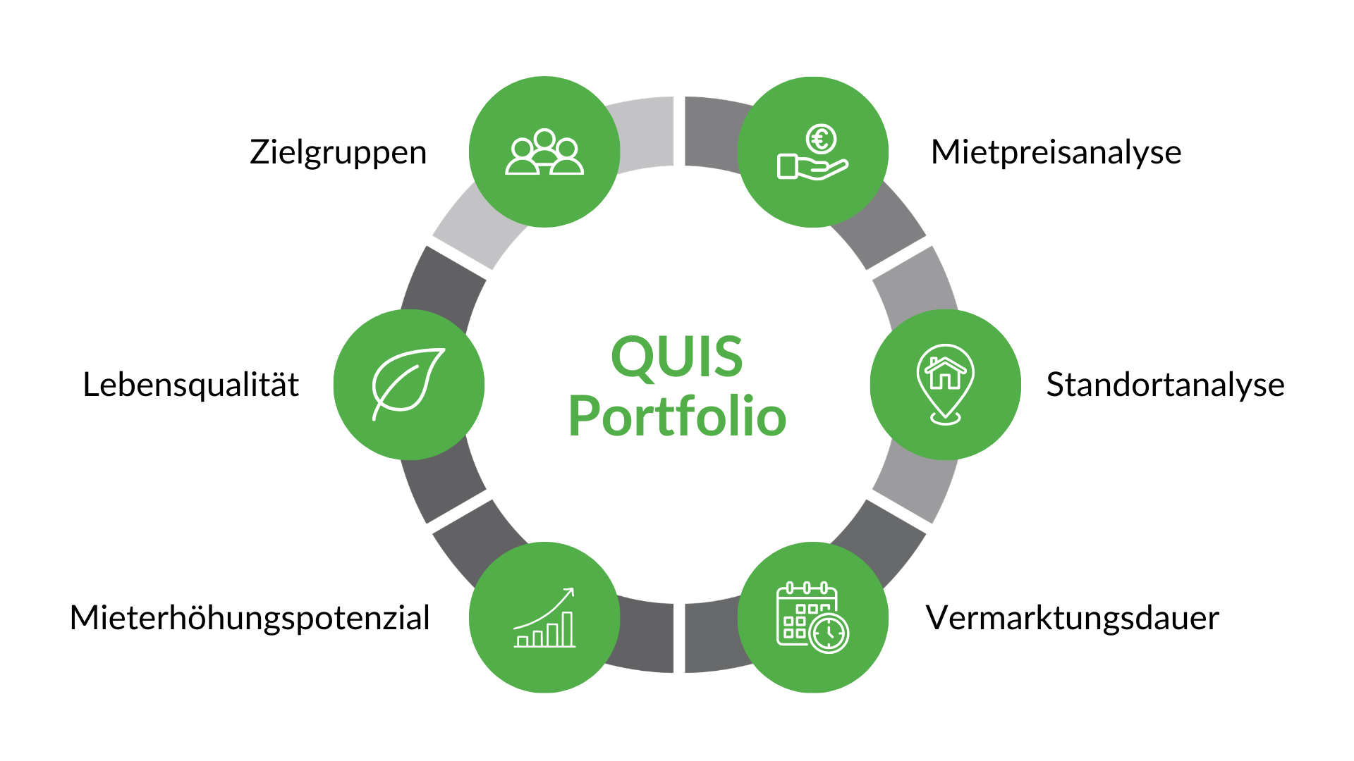 rafik QUIS Portfolio mit Kreisdiagramm zu Mieten, Standort, Rendite, ESG, Vermarktungsdauer und Zielgruppenanalyse