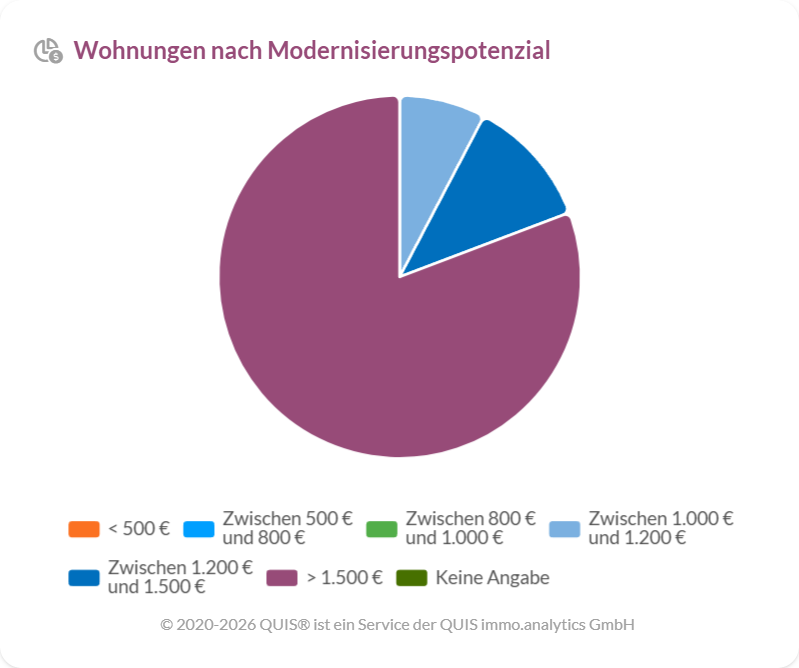 Wohnungen nach Modernisierungspotenzial