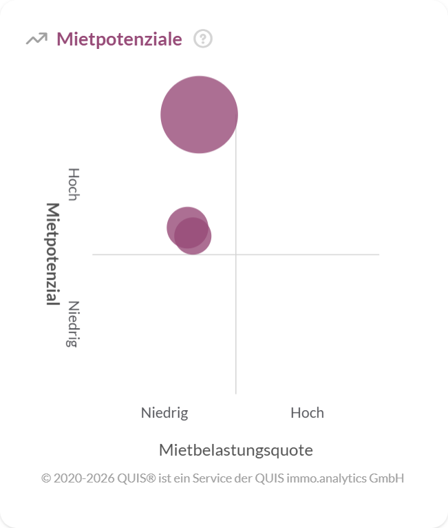 Blasendiagramm zu Mietpotenzialen mit Mietpotenzial auf der Y-Achse und Mietbelastungsquote auf der X-Achse.