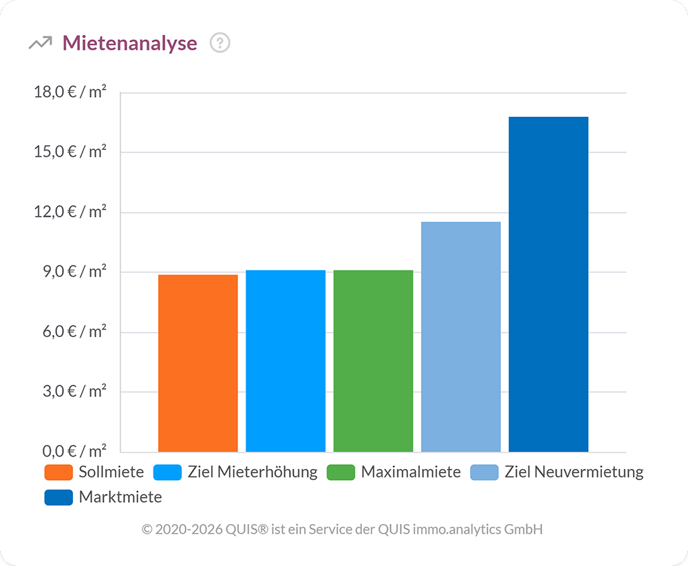 Balkendiagramm zur Mietenanalyse mit Sollmiete, Ziel Mieterhöhung, Maximalmiete, Ziel-Neuvermietung und Marktmiete