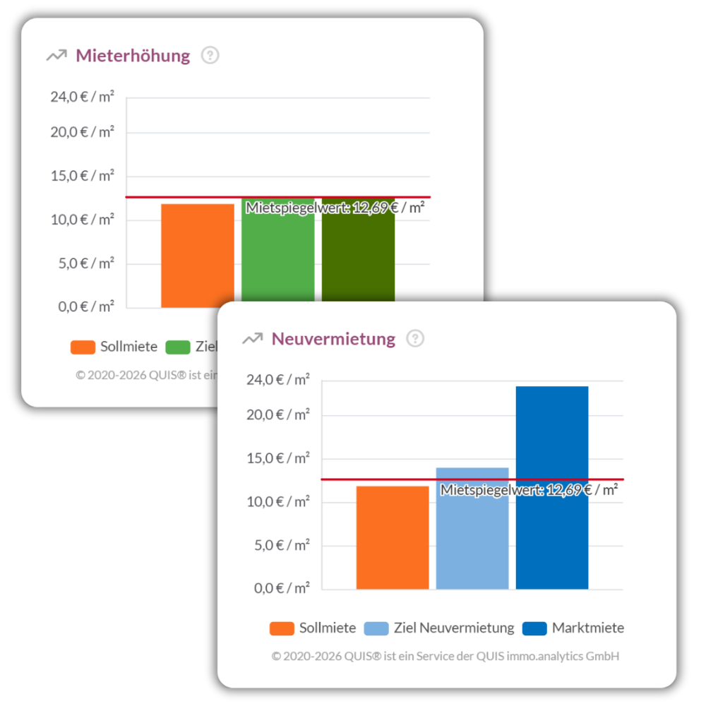 Visualisierung zur Zielmietenbestimmung für Neuvermietungen mit Sollmiete, Zielmiete, Marktmiete und Mietspiegelwert Visualisierung zur Zielmietenbestimmung für Neuvermietungen mit Sollmiete, Zielmiete, Marktmiete und Mietspiegelwert